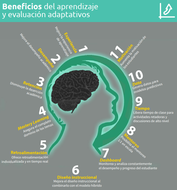 El Aprendizaje Adaptativo El Futuro De La Educación MiAulaTec