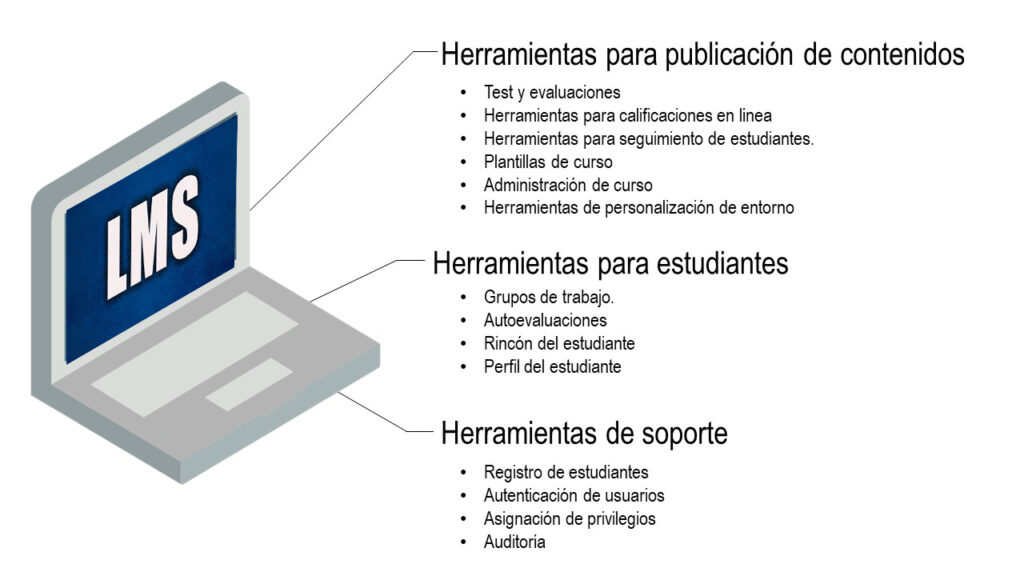 Ventajas de LMS