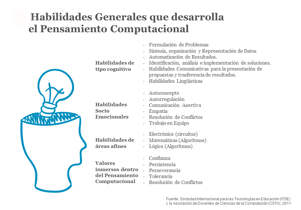 ¿Qué Habilidades Desarrolla El Pensamiento Computacional En Los ...